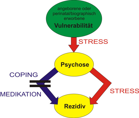 Abbildung 14: Stressabhängigkeit der Psychose (nach www.psychiatrie.uni-luebeck.de/lehre/Schizophrenie 11.03.2008)